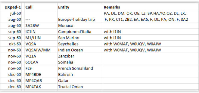 Eerste DXpeditie van Gus, W4BPD