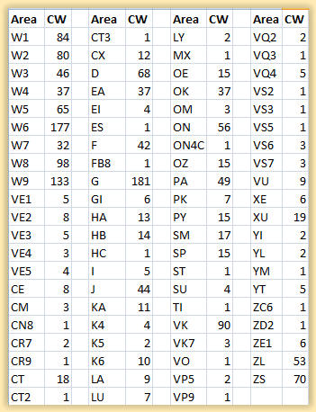 WAC certificaten uitgereikt tot eind 1935