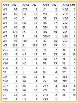 WAC certificaten uitgereikt tot eind 1935
